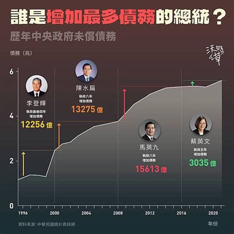 台灣歷任總統舉債